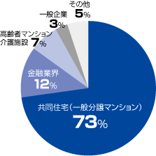 AED対象業界割合